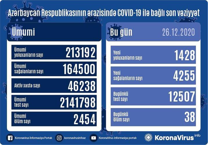 В Азербайджане еще 4255 человек вылечились от COVID-19, выявлены 1428 новых случаев заражения - Gallery Image