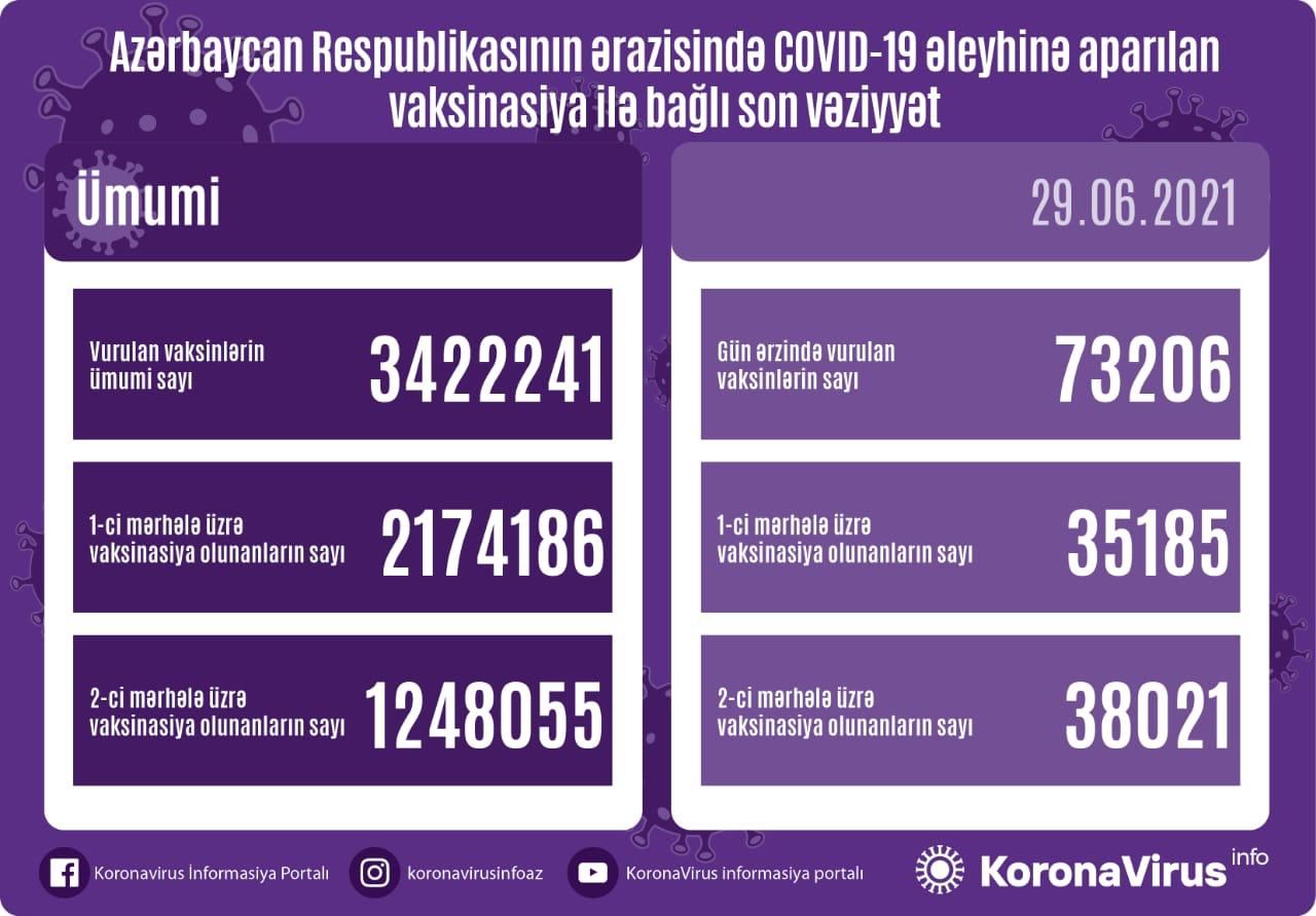 Обнародовано число вакцинированных от COVID-19 в Азербайджане - Gallery Image