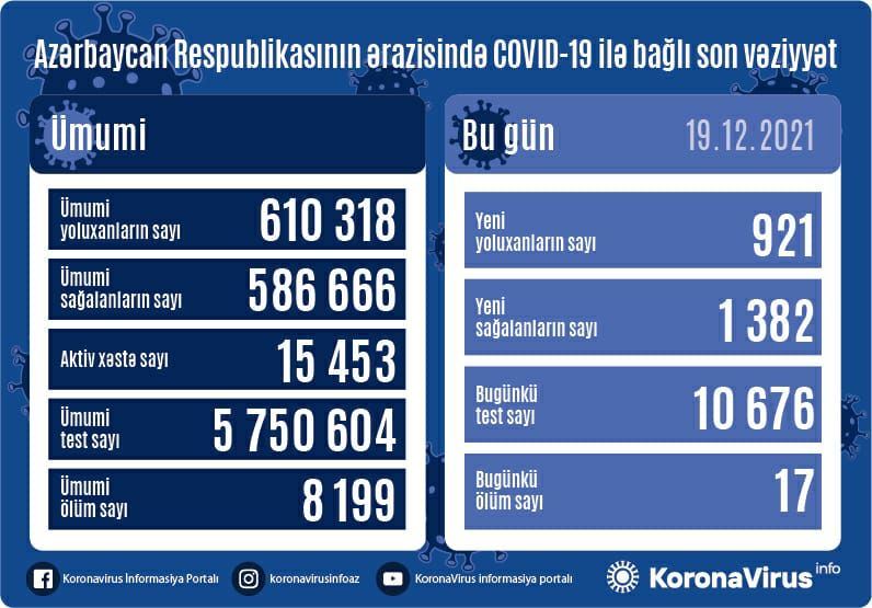 В Азербайджане выявлен еще 921 случай заражения коронавирусом, вылечились 1 382 человека - Gallery Image